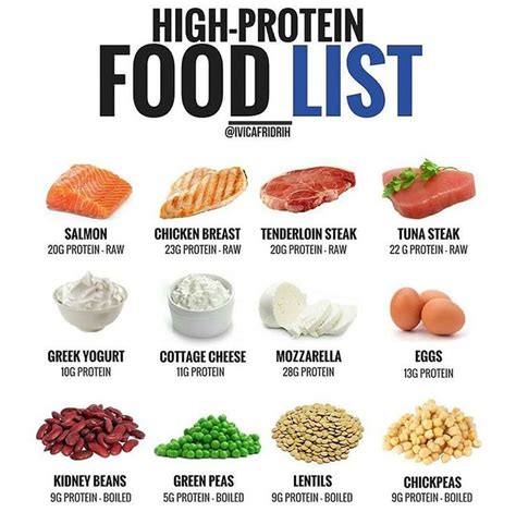 Pin by Amanda on Health | High protein foods list, Protein foods list ...