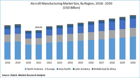 Aircraft Manufacturing Market Size Global Report 2022 2030