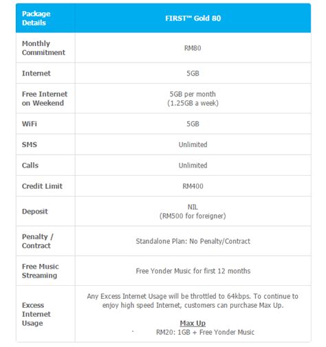 Anytime data hanya dengan bayaran rm80+rm10 , untuk nikmati data 20gb. Celcom's FIRST Gold postpaid plan has been extended!