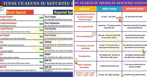 Reported Speech Reported Speech English Grammar Rules English Words