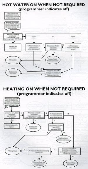 Central Heating Fault Finding And Fault Repair For Diy Enthusiasts