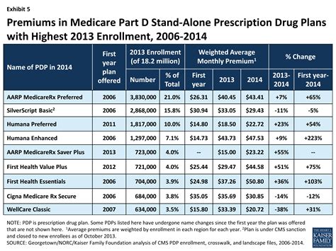 Medicare Part D A First Look At Plan Offerings In 2014 Kff