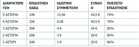 Επιδοτηση οαεδ & ιδιωτικη συμμετοχη (αυγουστοσ 2021) (ανα ατομο, ανα διανυκτερευση με πρωινο). Κοινωνικός τουρισμός 2021: Όλες οι πληροφορίες για ...