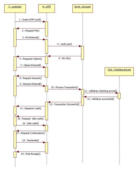 Activity Diagram For Atm