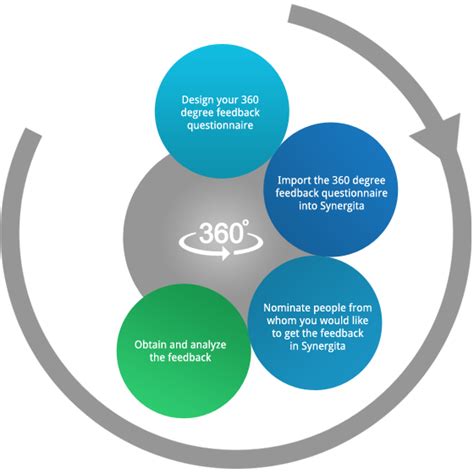 360 Degree Performance Appraisals | 360 degree feedback, Performance appraisal, How to motivate ...