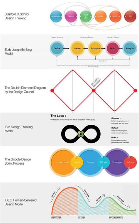 How to Successfully Apply the Inspiration in Design Thinking