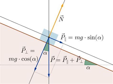 Ti interessa un formulario di fisica? Formule ed equazioni per risolvere problemi sul piano ...