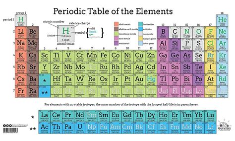 Consult the periodic table to learn more! periodic table groups