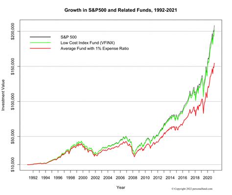 Mutual Fund Expense Ratio Personal Fund