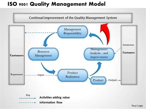 Iso 9001 Management Review Meeting Presentation Template