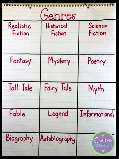 Crafting Connections Genre Activities Free Printables