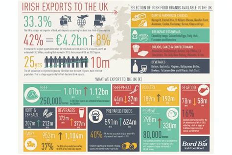 Infographic Value Of Irish Exports To The Uk 30 November 0001 Free