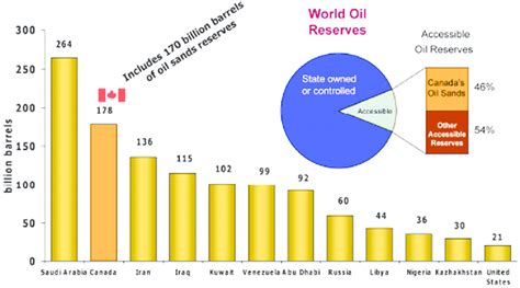 World Oil Reserves By Country Download Scientific Diagram