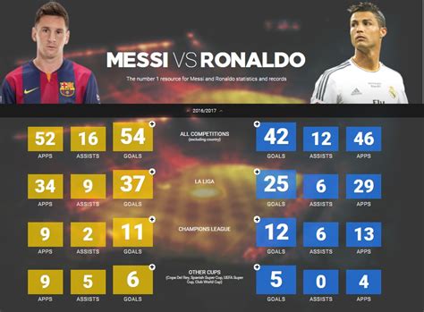 Ronaldo Vs Messi 2017 18 Statistics All Time Records