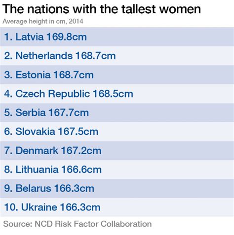 Why Some Nationalities Are Getting Shorter While The Rest Get Taller