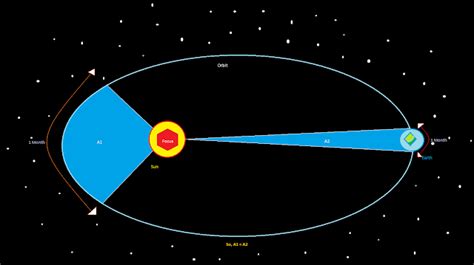 Keplers Laws Of Planetary Motion