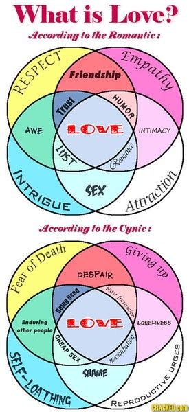 What Is Lovevenn Diagram What Is Love Love Quotes For Her Love Memes