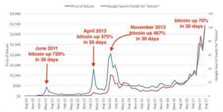 Como é determinado o valor do bitcoin? valor-bitcoin-grafico-53 - Bruno Marques