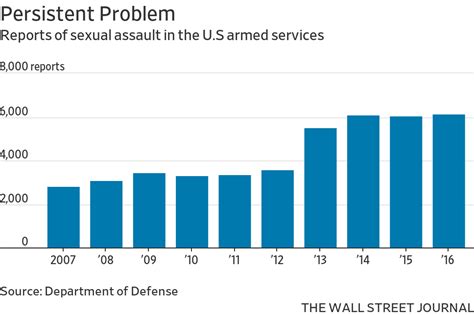 Sexual Assault In Military Isn’t Going Away As A Problem Wsj
