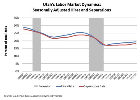 declining labor market dynamics