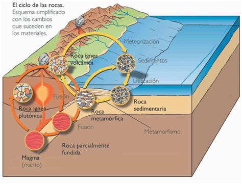 Geografia Rocas Ciclo De Las Rocas Hot Sex Picture