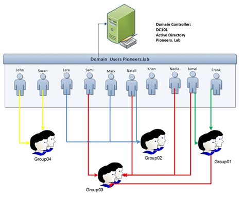 Active Directory Groups Network Pioneers