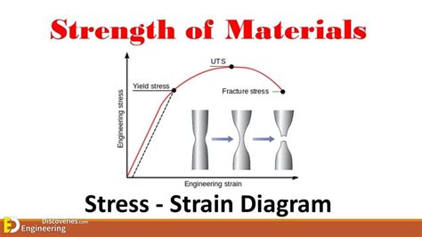 Brief Description About Stress And Strain Diagram Engineering Discoveries