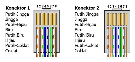 Pengertian Kabel Utp Beserta Fungsi Dan Jenis Jenis Kabel Utp