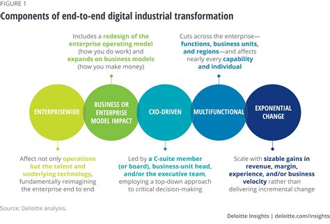 Digital Transformation Execution Deloitte Insights