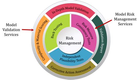 The Evolution Of Model Risk Management