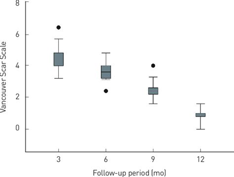 Figure 1 From Sickle Shaped Transposition Flap Oriented Along Relaxed