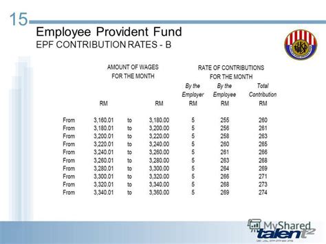 To check how much interest you're getting on employee provident fund, it is important to stay updated with the latest epf interest rates. Презентация на тему: "MALAYSIAN PAYROLL STATUTORY Overview ...