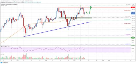 Last updated apr 13, 2021 @ 08:41 ethereum is up by a total of 5% over the past week as bulls manage to set a fresh ath above $2200. Ethereum Price Analysis: ETH Retreats Lower, Dips Remain ...