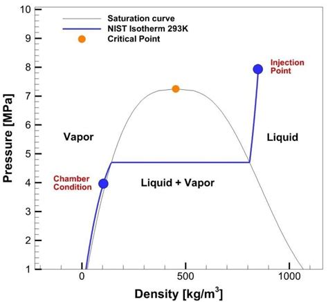 P ρ diagram for nitrous oxide injection Isothermal line at 293K The