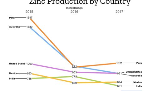 Zinc Production By Country Mining Intelligence Miningcom