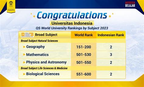 4 bidang ilmu fmipa ui masuk jajaran the qs world university ranking by subject 2023 fakultas