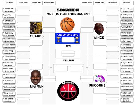 A play in tournament has been conceptualised to prevent just a few wins determine the 8th spot in the conference. We made a 64-player NBA 1-on-1 March Madness bracket. Who ...