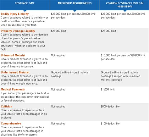 car insurance - mississippi car insurance - Top 10 best insurance list
