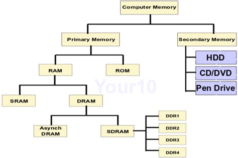 What Is Computer Memory Types Of Memory Memory Units Your10