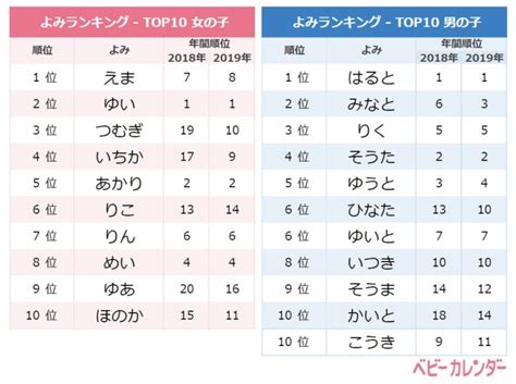 Top > 楽しむ・学ぶ > 名前ランキング > 生まれ年別名前ベスト10 > 女の子. 古風 な 名前 男