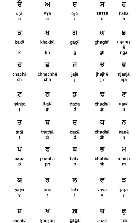Punjabi alphabet compared to English | Alphabet writing, Alphabet