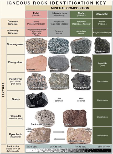 Rock And Mineral Identification Chart