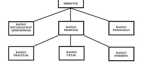 Untuk update terbaru dalam beberapa bagian yang sesuai dalam berbagai profesi seperti cv untuk kerja di bank, profesional, seketaris, staff kantor, akuntan, administrasi keungan, apoteker. STRUKTUR ORGANISASI PERCETAKAN KECIL | Starting Small Business