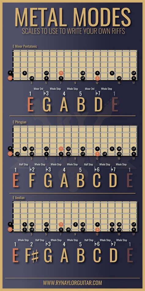 Pin By Slavezombie On 2019 Guitar Music Theory Guitar Guitar Scales