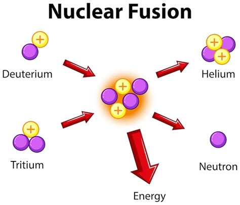 Diagramm, das kernfusion zeigt | Kostenlose Vektor