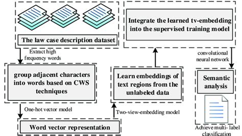 The federal constitution is the supreme law of the land. The frame diagram of automatic classification of law text ...