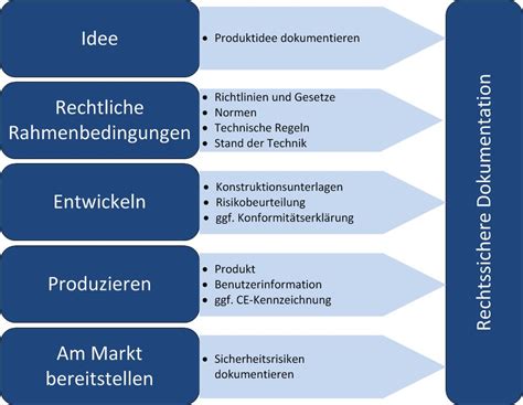 Produktentwicklung So Gehts