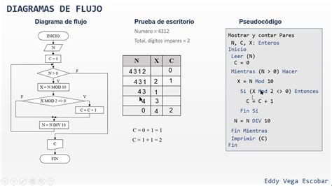 Diagrama De Flujo Contar Dígitos Impares De Un Número Youtube