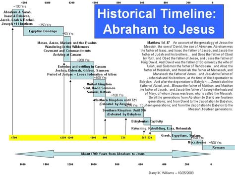 Last Of All Old Testament Timeline Abraham To Jesus Historical