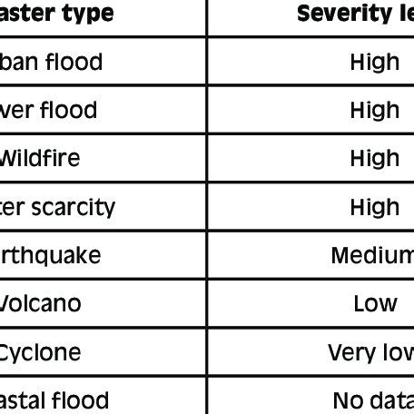 Natural Hazards By Severity Level In South Sudan Source Thinkhazard